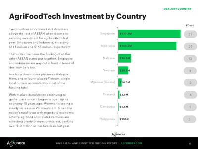 AgFunder :2020年东盟农业食品科技投资报告